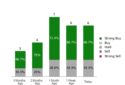 Broker Rating Breakdown Chart for SBLK