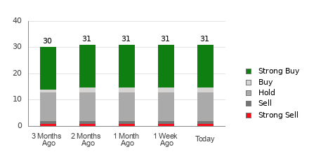 Broker Rating Breakdown Chart for SBUX