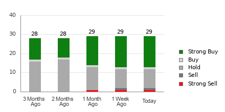 Broker Rating Breakdown Chart for SBUX