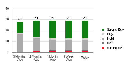 Broker Rating Breakdown Chart for SBUX
