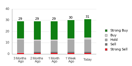 Broker Rating Breakdown Chart for SBUX