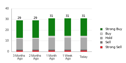 Broker Rating Breakdown Chart for SBUX