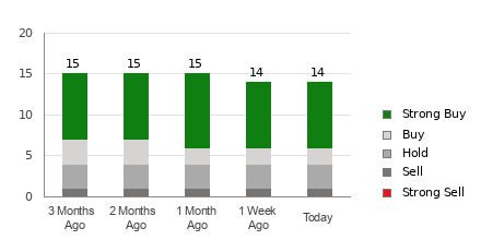 Broker Rating Breakdown Chart for SCHW