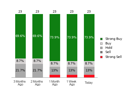 Broker Rating Breakdown Chart for SE
