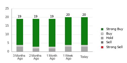 Broker Rating Breakdown Chart for SE