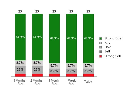 Broker Rating Breakdown Chart for SE