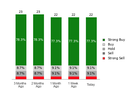 Broker Rating Breakdown Chart for SE