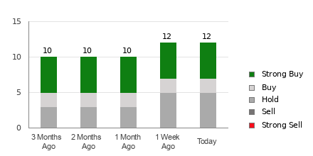 Broker Rating Breakdown Chart for SE