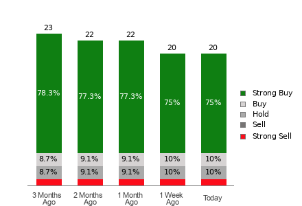 Broker Rating Breakdown Chart for SE