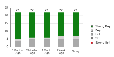 Broker Rating Breakdown Chart for SE