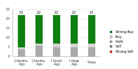 Broker Rating Breakdown Chart for SE