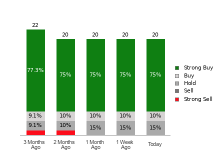 Broker Rating Breakdown Chart for SE