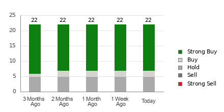 Broker Rating Breakdown Chart for SE