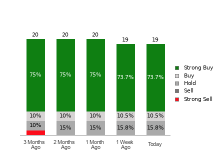 Broker Rating Breakdown Chart for SE