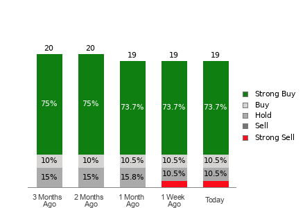 Broker Rating Breakdown Chart for SE