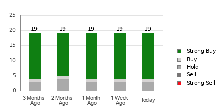 Broker Rating Breakdown Chart for SE