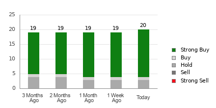 Broker Rating Breakdown Chart for SE