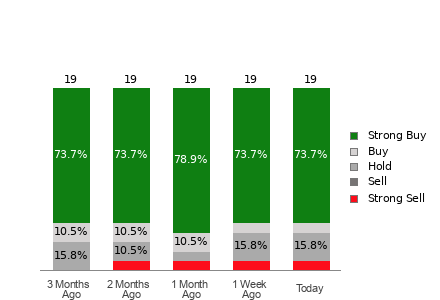 Broker Rating Breakdown Chart for SE