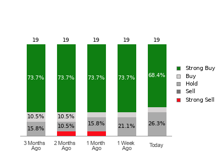 Broker Rating Breakdown Chart for SE