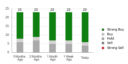 Broker Rating Breakdown Chart for SE
