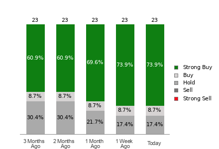Broker Rating Breakdown Chart for SE