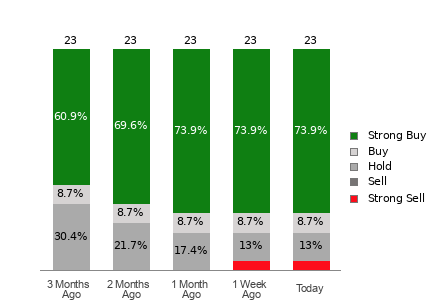 Broker Rating Breakdown Chart for SE