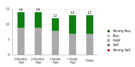 Broker Rating Breakdown Chart for SFM