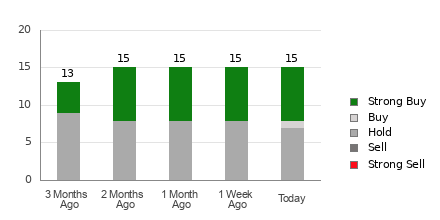 Broker Rating Breakdown Chart for SFM