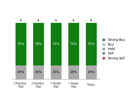 Broker Rating Breakdown Chart for SGC