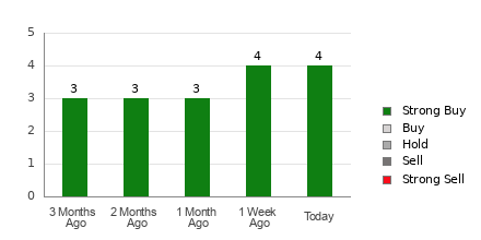 Broker Rating Breakdown Chart for SGC