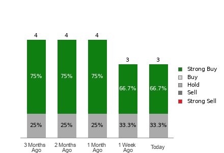 Broker Rating Breakdown Chart for SGC