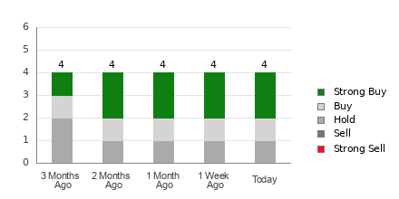 Broker Rating Breakdown Chart for SGHC