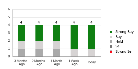 Broker Rating Breakdown Chart for SGHC