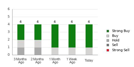 Broker Rating Breakdown Chart for SGHC