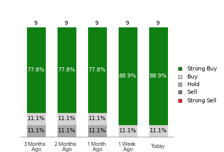 Broker Rating Breakdown Chart for SGHC