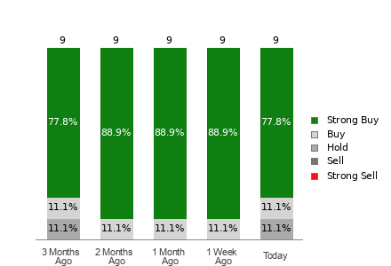 Broker Rating Breakdown Chart for SGHC
