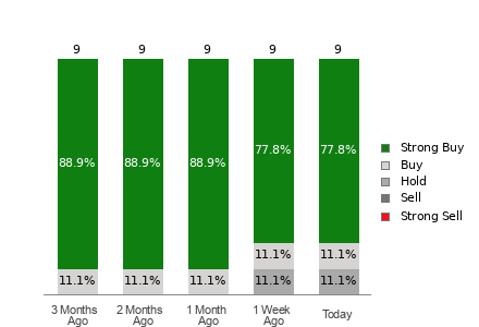 Broker Rating Breakdown Chart for SGHC