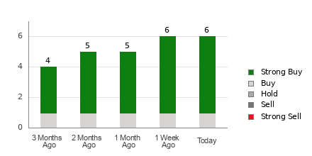 Broker Rating Breakdown Chart for SGHC