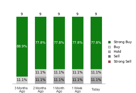 Broker Rating Breakdown Chart for SGHC