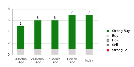 Broker Rating Breakdown Chart for SGHC