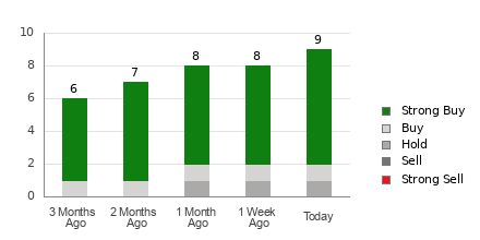 Broker Rating Breakdown Chart for SGHC
