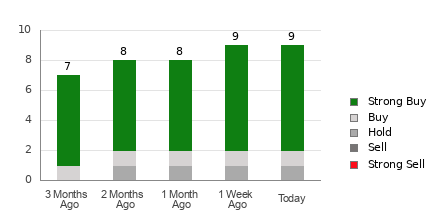 Broker Rating Breakdown Chart for SGHC