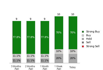 Broker Rating Breakdown Chart for SGHC