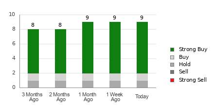 Broker Rating Breakdown Chart for SGHC