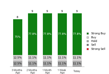 Broker Rating Breakdown Chart for SGHC