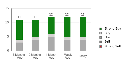 Broker Rating Breakdown Chart for SG