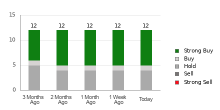 Broker Rating Breakdown Chart for SG