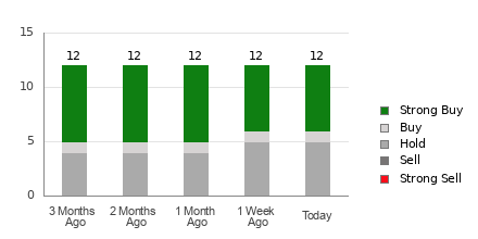 Broker Rating Breakdown Chart for SG