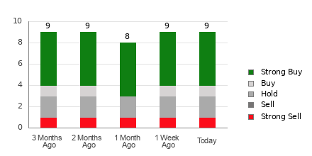 Broker Rating Breakdown Chart for SG