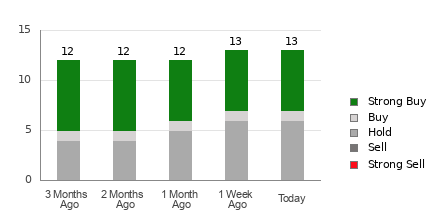 Broker Rating Breakdown Chart for SG